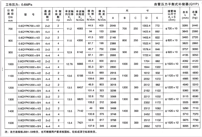 曲管壓力平衡式補償器（QYP）產品參數(shù)一