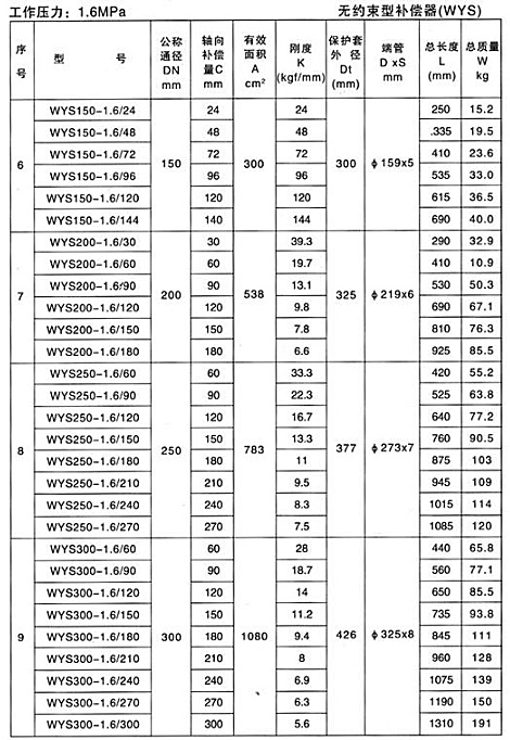 無約束型補償器（WYS）產品參數(shù)七